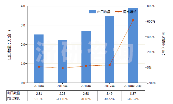 2014-2018年3月中國注塑機(HS84771010)出口量及增速統(tǒng)計
